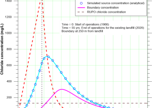 Biggars Lane Landfill Operation Timeline chart