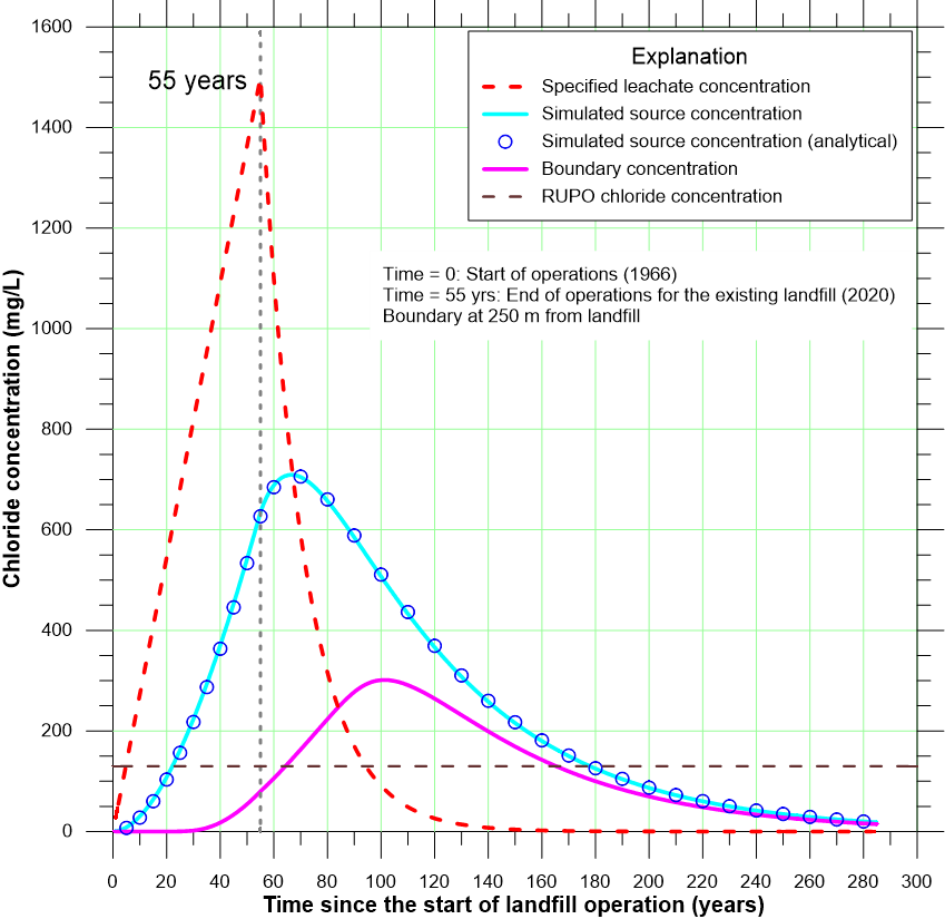 Biggars Lane Landfill Operation Timeline chart