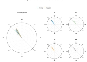 Hydraulic Gradients with Time