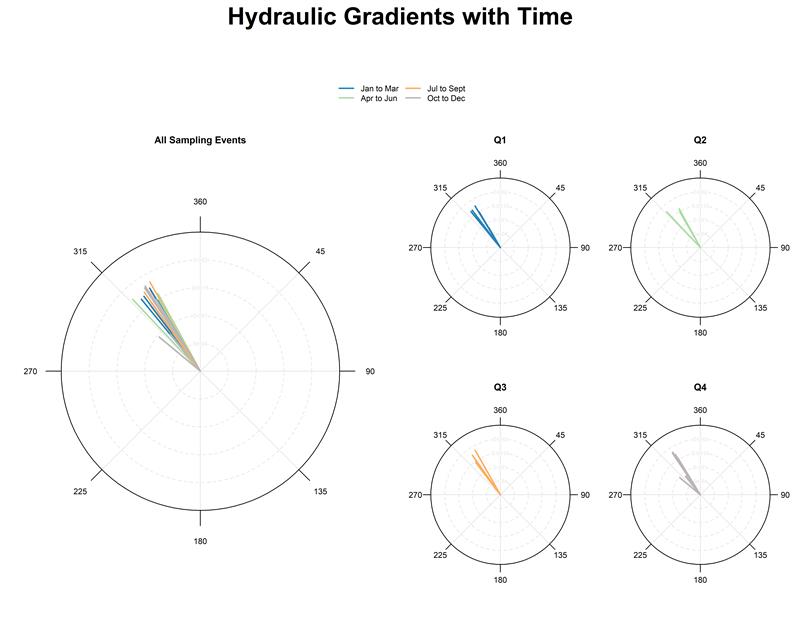 Hydraulic Gradients with Time