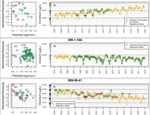 Hanford Site Statistics and PHREEQC Geochemical Model