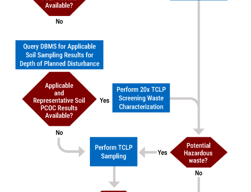 Denver Federal Center Regulatory Compliance