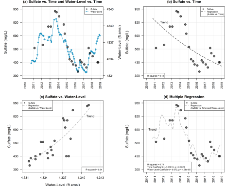 Geochemical and Hydrogeological Evaluation of Former Yerington Mine Site